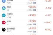梦见属鸡周四热门中概股涨跌不一 阿里巴巴跌1.45%，满帮涨3.30%