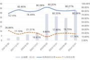 梦见属鸡大成竞争优势A（090013）2024年末机构持仓占比82.26%，近一年业绩回报21.06%